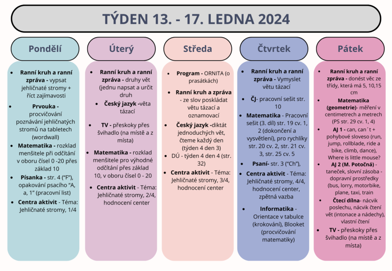 Shrnutí týdne  13. - 17. ledna