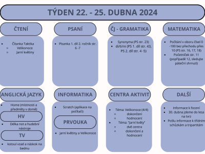 Týden 22. 25. dubne 2025