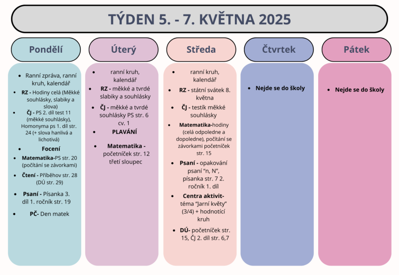 Shrnutí týdne 5. - 7. května 2025