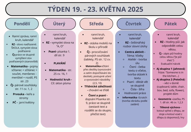 Shrnutí týdne 19. - 23. května 2025