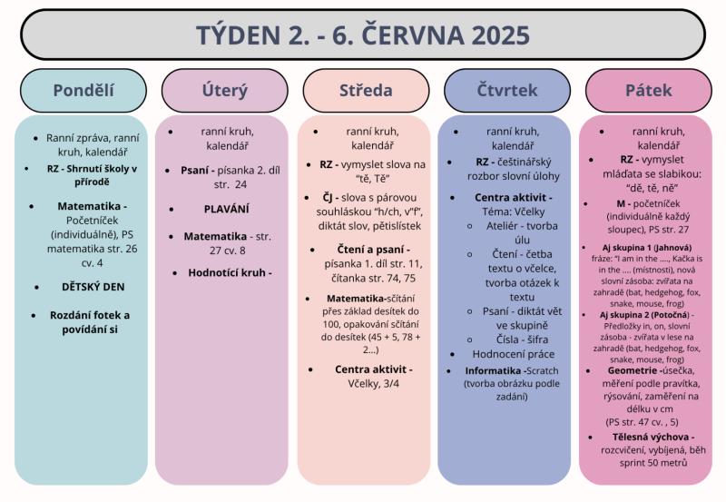 Shrnutí týdne 2. - 6. června 2025